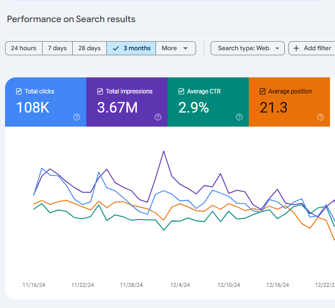 Veranschaulichung der KPI als Teil der On-Page-SEO-Optimierung